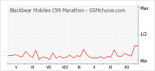 Диаграмма изменений популярности телефона Blackbear Mobiles C99 Marathon