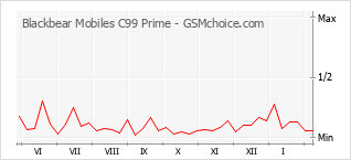 Diagramm der Poplularitätveränderungen von Blackbear Mobiles C99 Prime