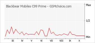 Popularity chart of Blackbear Mobiles C99 Prime