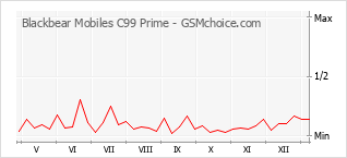 Traçar mudanças de populariedade do telemóvel Blackbear Mobiles C99 Prime