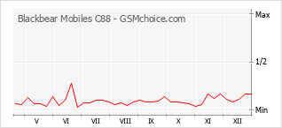 Le graphique de popularité de Blackbear Mobiles C88
