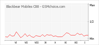 Grafico di modifiche della popolarità del telefono cellulare Blackbear Mobiles C88