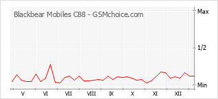 Диаграмма изменений популярности телефона Blackbear Mobiles C88