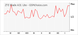 Diagramm der Poplularitätveränderungen von ZTE Blade A31 Lite