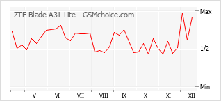Le graphique de popularité de ZTE Blade A31 Lite