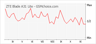 Populariteit van de telefoon: diagram ZTE Blade A31 Lite
