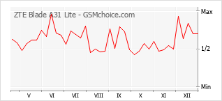 Traçar mudanças de populariedade do telemóvel ZTE Blade A31 Lite