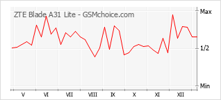 Диаграмма изменений популярности телефона ZTE Blade A31 Lite