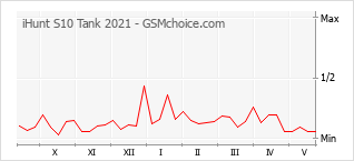 Grafico di modifiche della popolarità del telefono cellulare iHunt S10 Tank 2021