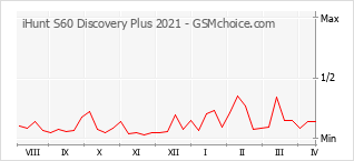 Diagramm der Poplularitätveränderungen von iHunt S60 Discovery Plus 2021