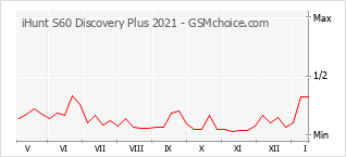 Popularity chart of iHunt S60 Discovery Plus 2021