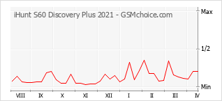 Gráfico de los cambios de popularidad iHunt S60 Discovery Plus 2021