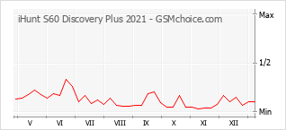 Le graphique de popularité de iHunt S60 Discovery Plus 2021