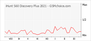 Grafico di modifiche della popolarità del telefono cellulare iHunt S60 Discovery Plus 2021