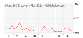 Populariteit van de telefoon: diagram iHunt S60 Discovery Plus 2021