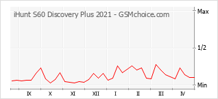 Диаграмма изменений популярности телефона iHunt S60 Discovery Plus 2021