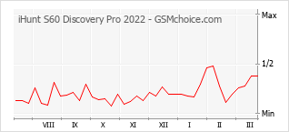 Diagramm der Poplularitätveränderungen von iHunt S60 Discovery Pro 2022