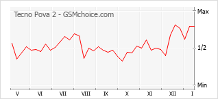 Popularity chart of Tecno Pova 2