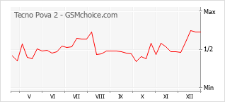 Gráfico de los cambios de popularidad Tecno Pova 2
