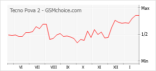 Le graphique de popularité de Tecno Pova 2
