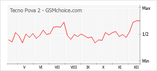 Grafico di modifiche della popolarità del telefono cellulare Tecno Pova 2