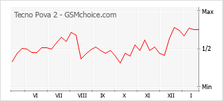 Populariteit van de telefoon: diagram Tecno Pova 2