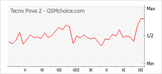 Traçar mudanças de populariedade do telemóvel Tecno Pova 2