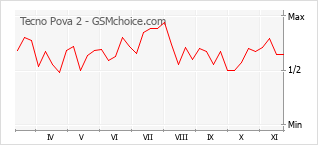 手机声望改变图表 Tecno Pova 2