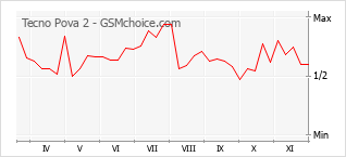 手機聲望改變圖表 Tecno Pova 2