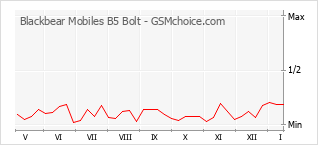 Diagramm der Poplularitätveränderungen von Blackbear Mobiles B5 Bolt