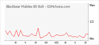 Popularity chart of Blackbear Mobiles B5 Bolt