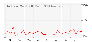 Gráfico de los cambios de popularidad Blackbear Mobiles B5 Bolt