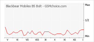 Le graphique de popularité de Blackbear Mobiles B5 Bolt