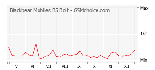 Grafico di modifiche della popolarità del telefono cellulare Blackbear Mobiles B5 Bolt