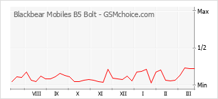 Populariteit van de telefoon: diagram Blackbear Mobiles B5 Bolt