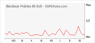 Traçar mudanças de populariedade do telemóvel Blackbear Mobiles B5 Bolt