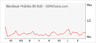 Диаграмма изменений популярности телефона Blackbear Mobiles B5 Bolt