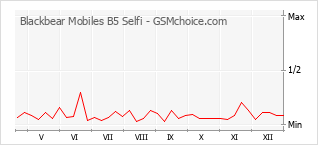 Diagramm der Poplularitätveränderungen von Blackbear Mobiles B5 Selfi
