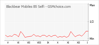 Popularity chart of Blackbear Mobiles B5 Selfi