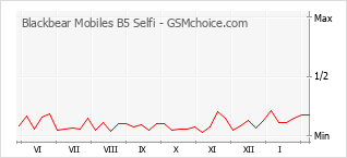 Gráfico de los cambios de popularidad Blackbear Mobiles B5 Selfi