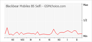 Le graphique de popularité de Blackbear Mobiles B5 Selfi