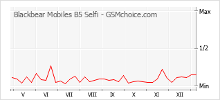 Traçar mudanças de populariedade do telemóvel Blackbear Mobiles B5 Selfi