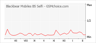 Диаграмма изменений популярности телефона Blackbear Mobiles B5 Selfi