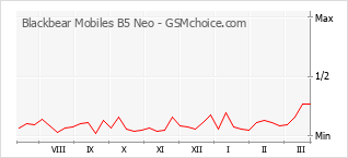 Grafico di modifiche della popolarità del telefono cellulare Blackbear Mobiles B5 Neo