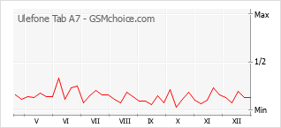 Popularity chart of Ulefone Tab A7