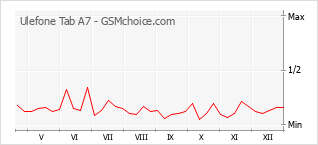 Gráfico de los cambios de popularidad Ulefone Tab A7