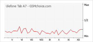 Le graphique de popularité de Ulefone Tab A7