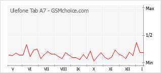手機聲望改變圖表 Ulefone Tab A7