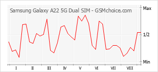 Le graphique de popularité de Samsung Galaxy A22 5G Dual SIM