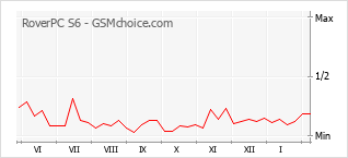 Popularity chart of RoverPC S6